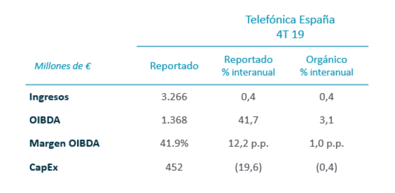 Resultados enero-diciembre 2019 - Telefónica España