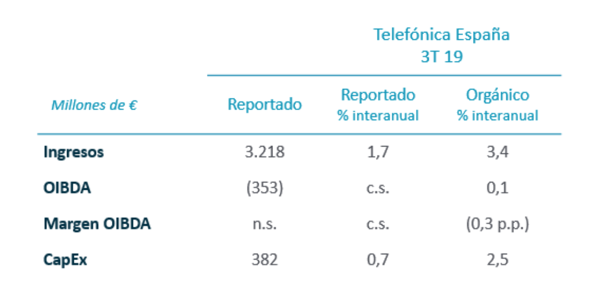 Resultados Telefónica España enero-septiembre 2019