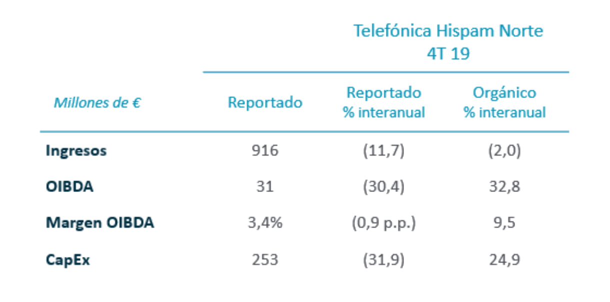 Resultados enero-diciembre 2019 - Telefónica Hispam Norte