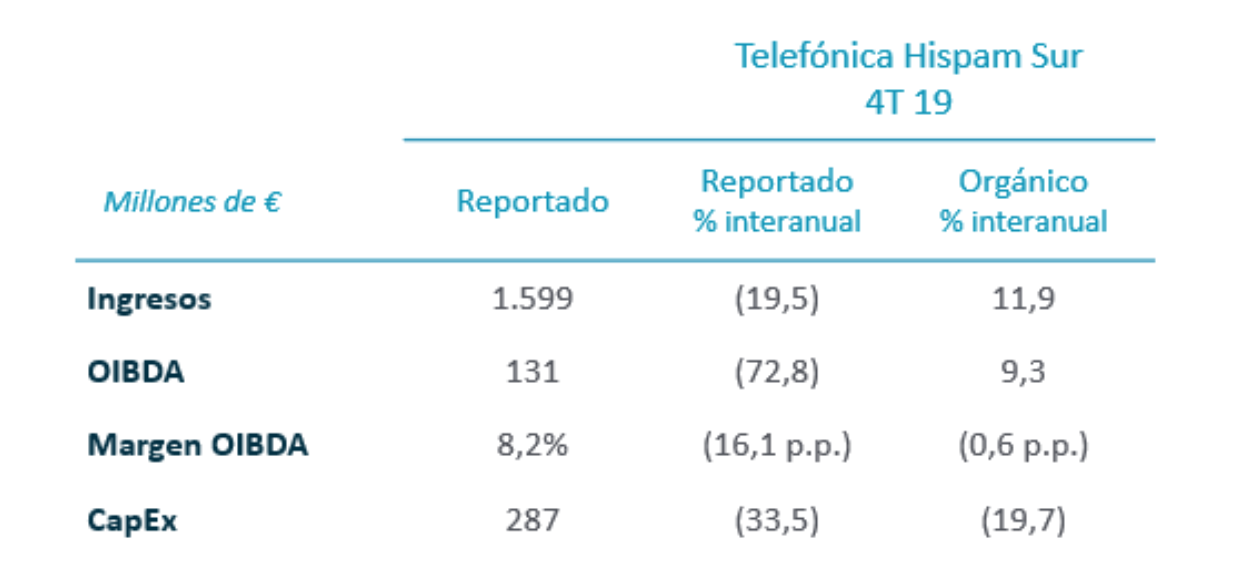 Resultados enero-diciembre 2019 - Telefónica Hispam Sur