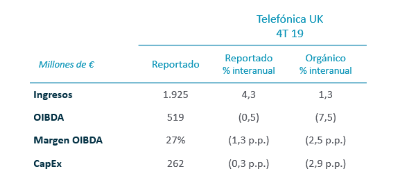 Resultados enero-diciembre 2019 - Telefónica Reino Unido