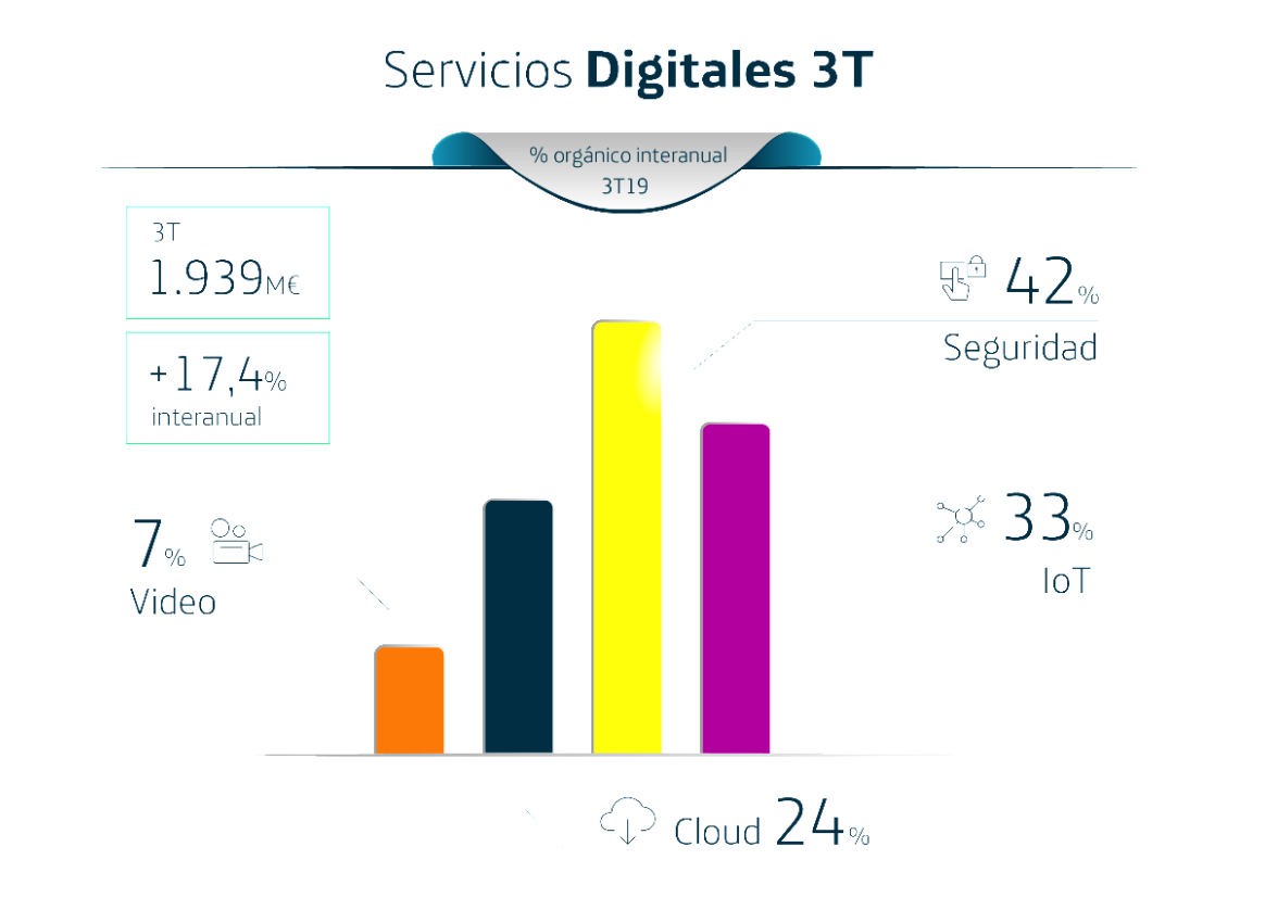 Servicios digitales enero-septiembre 2019