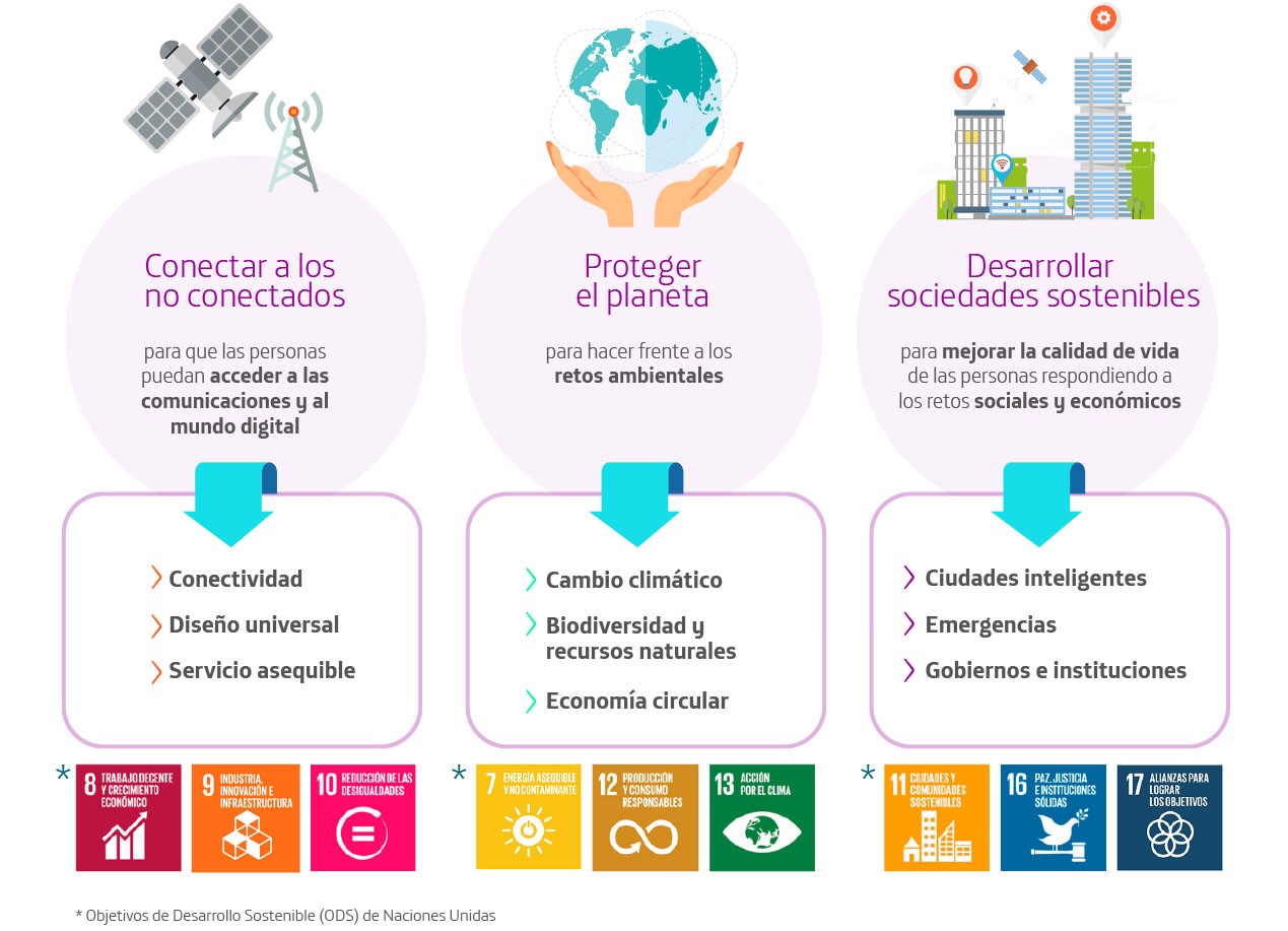 Innovación para el desarrollo sostenible