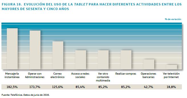Gráfico de uso de la tablet entre los mayores de 65