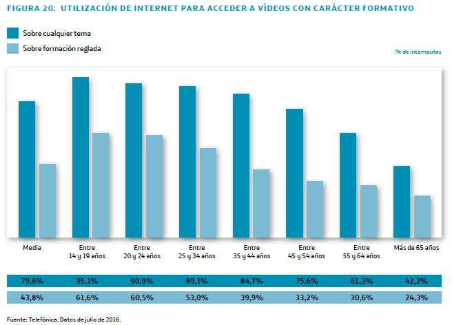 Gráfico que muestra que Internet sube un 11%