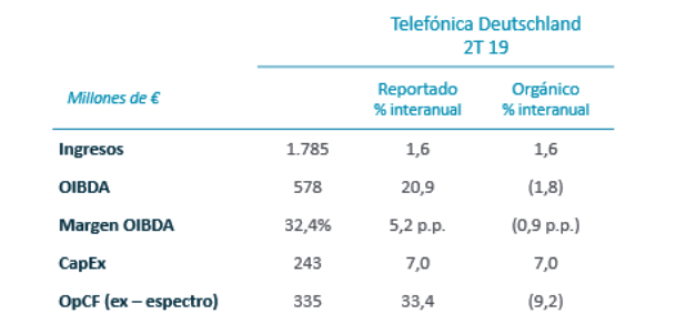 Telefónica Deutschland. Resultados trimestrales, enero-junio 2019