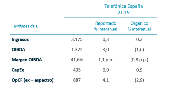 Telefónica España. Resultados trimestrales, enero-junio 2019