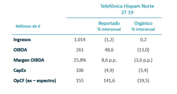 Telefónica Hispam Norte. Resultados trimestrales, enero-junio 2019