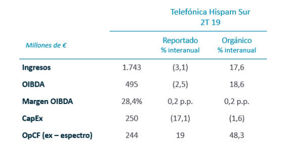 Telefónica Hispam Sur. Resultados trimestrales, enero-junio 2019