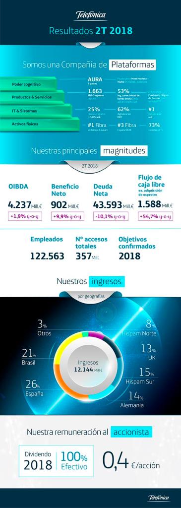 Infografía Resultados 2T 2018