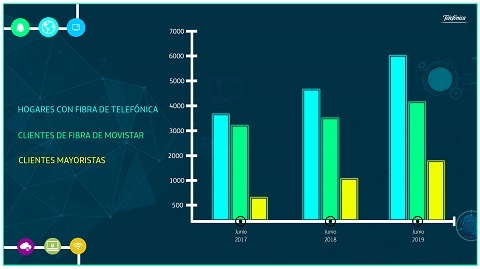 Más de seis millones de hogares en España utilizan la fibra de Telefónica -  Telefónica
