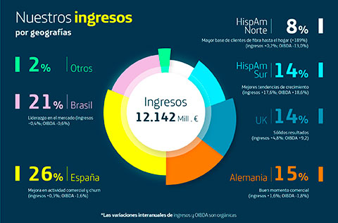 Ingresos por geografías, resultados trimestrales, enero-junio 2019