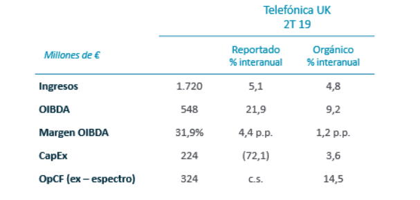 Telefónica Reino Unido. Resultados trimestrales, enero-junio 2019