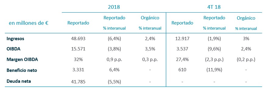 Resultados financieros enero-diciembre 2018