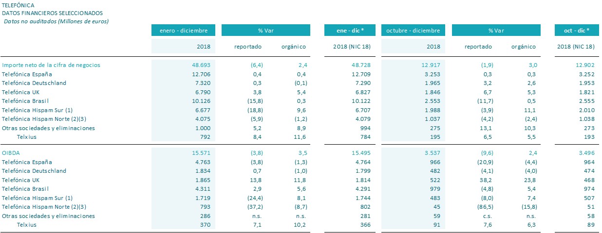 Resultados financieros enero-diciembre 2018