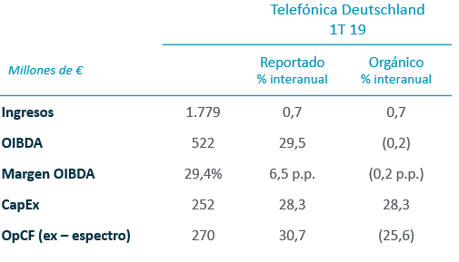 Resultados por geografías 2019 1T