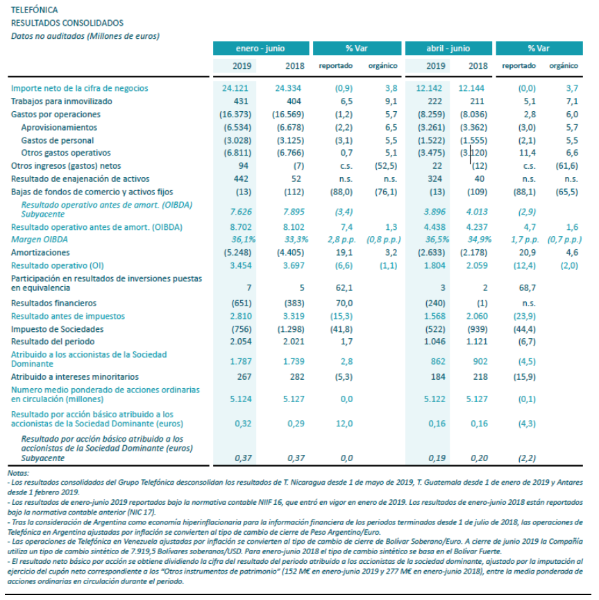 Resultados Consolidados, Resultados trimestrales, enero-junio 2019