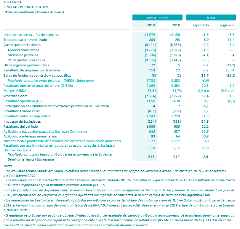 Resultados primer trimestre 2019