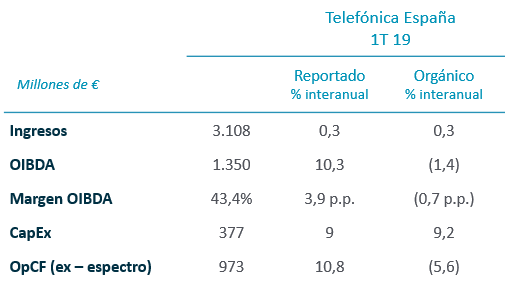 Resultados por geografías 2019 1T