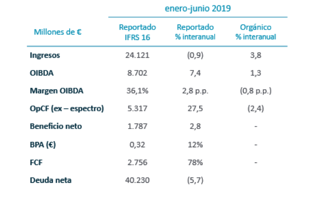 Resultados financieros enero-junio 2019. Resultados trimestrales, 2T 2019