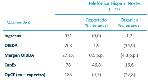 Resultados por geografías 2019 1T