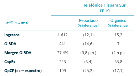 Resultados por geografías 2019 1T