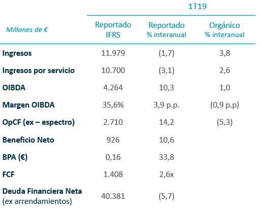 Resultados primer trimestre 2019