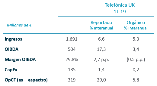 Resultados por geografías 2019 1T