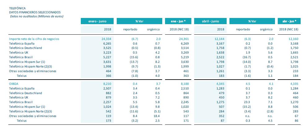 Resultados 2T Telefónica