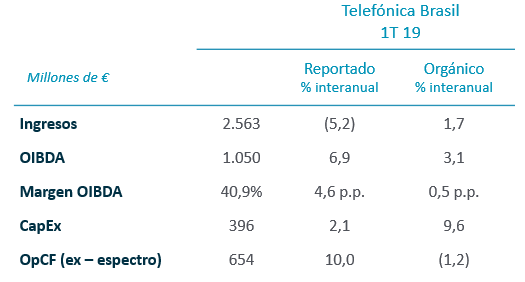 Resultados por geografías 2019 1T