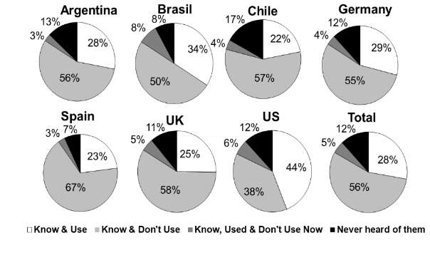 Distribución de conocimiento y uso de VAVA en los siete países del estudio