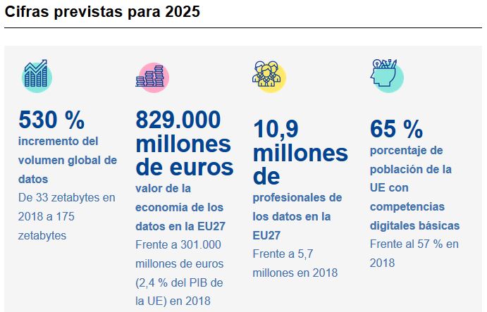 Cifras de datos previstas para 2025