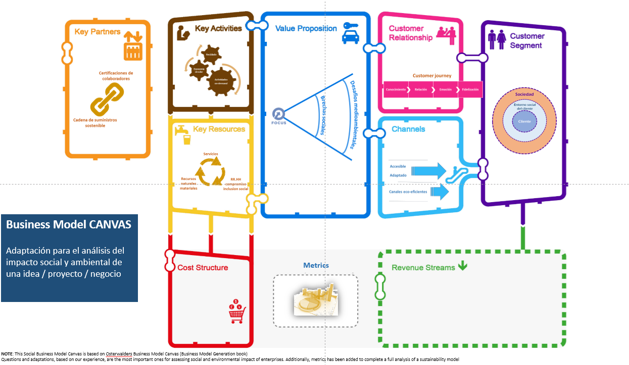 Pirata comestible Consejo Business Model Canvas Sostenible: mejora el mundo, mejora tu negocio - Telefónica Pirata comestible Consejo Business Model Canvas Sostenible: mejora el mundo, mejora tu negocio - Telefónica