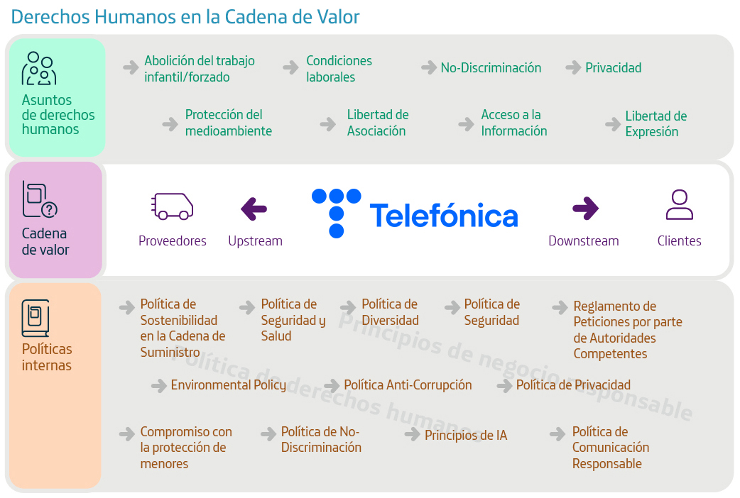 Derechos Humanos en la Cadena de Valor