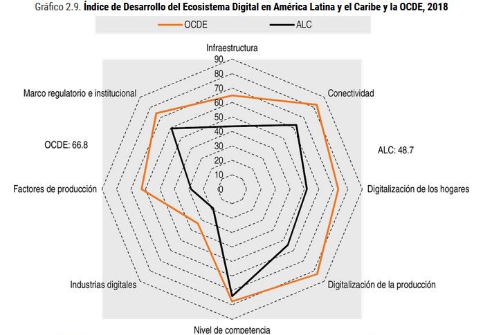 Gráfico índice desarrollo digital en América Latina y Caribe