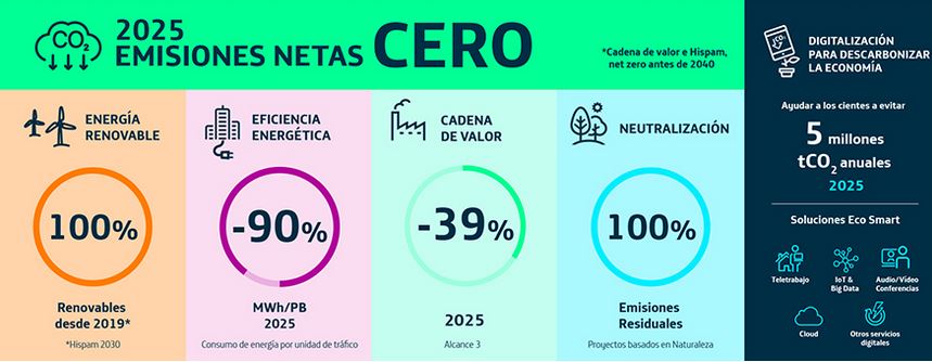 Objetivos climáticos Telefónica