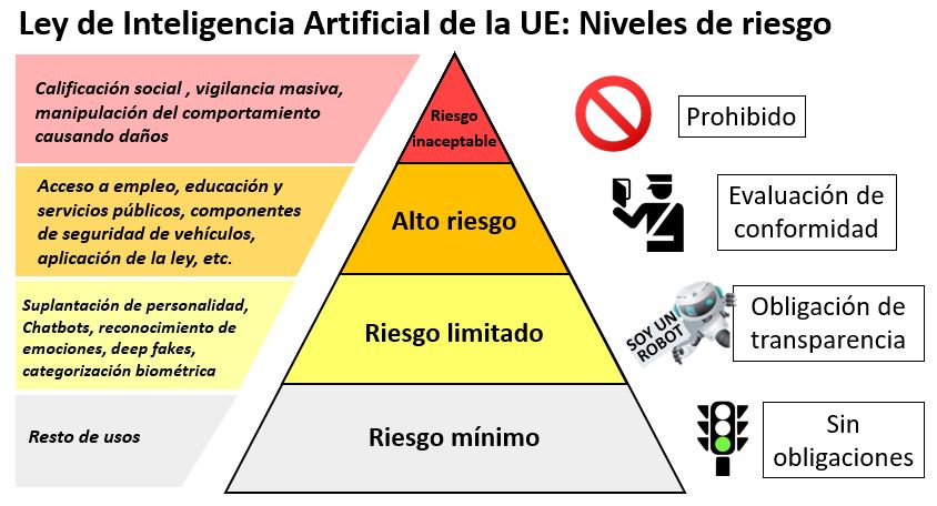 Niveles de riesgo IA