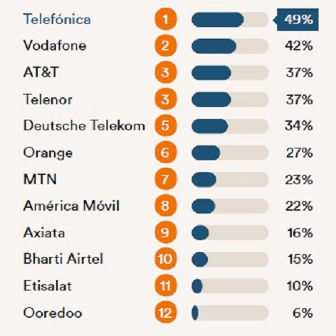 2020 Ranking Digital Rights Corporate Accountability Index