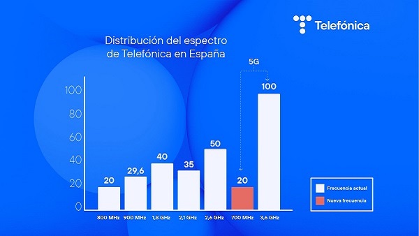 2x10 Mhz en la frecuencia de 700 Mhz