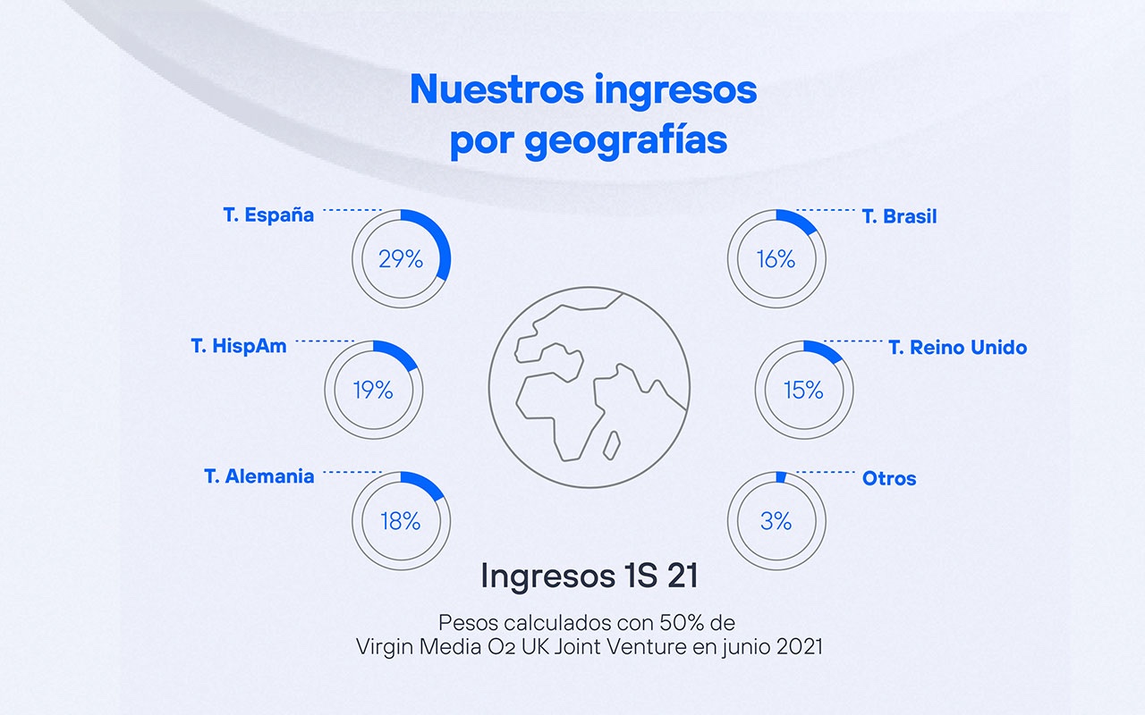 Nuestros ingresos por geografías