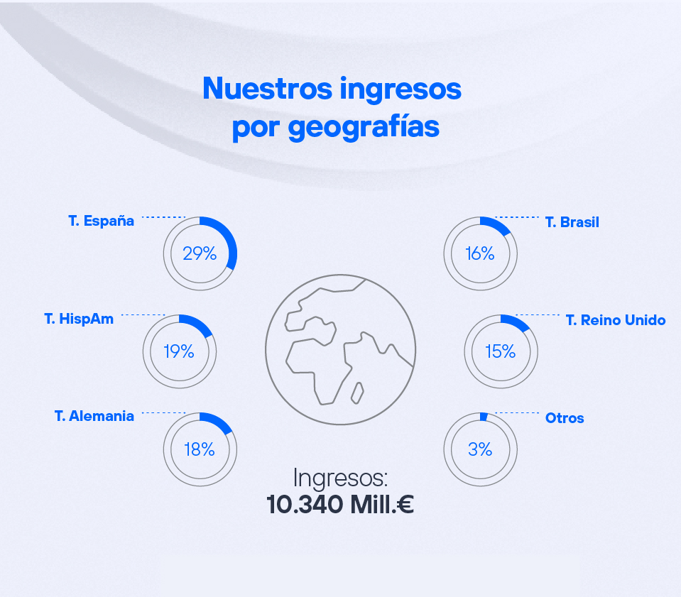 Nuestros ingresos por geografías