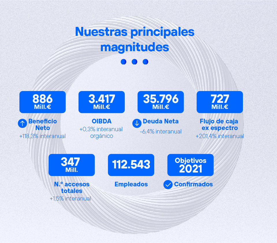 Nuestras principales magnitudes, beneficio neto de 886 millones