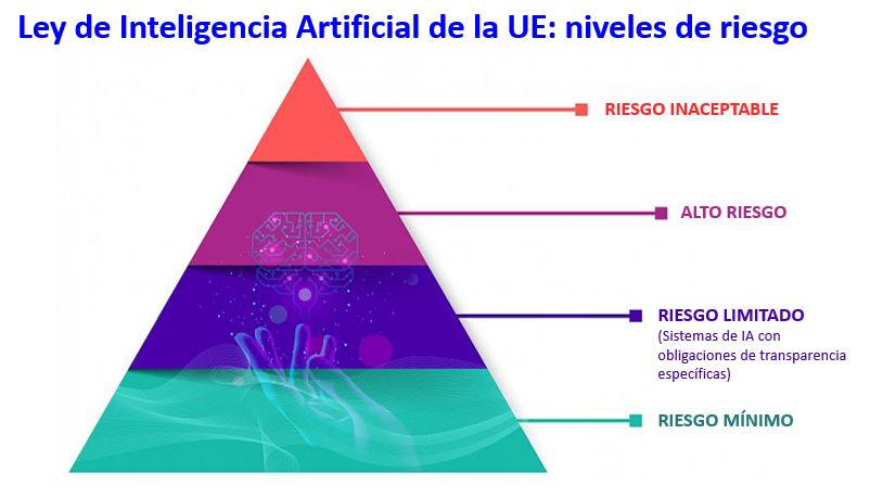 Pirámide de riesgo IA