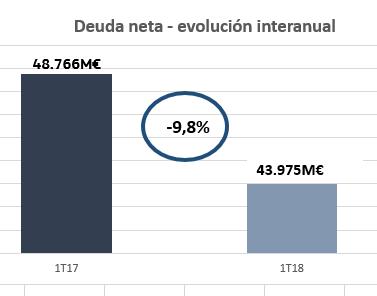 Deuda neta - Resultados primer trimestre de 2018