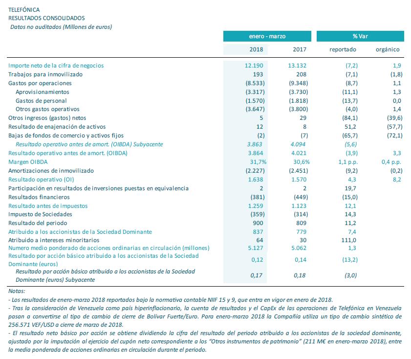 Resultados consolidados primer trimestre de 2018