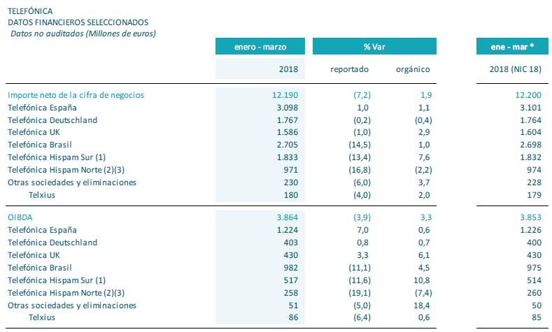 Datos financieros - Resultados primer trimestre de 2018