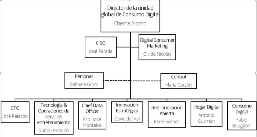 Organigrama Unidad global de Consumo Digital