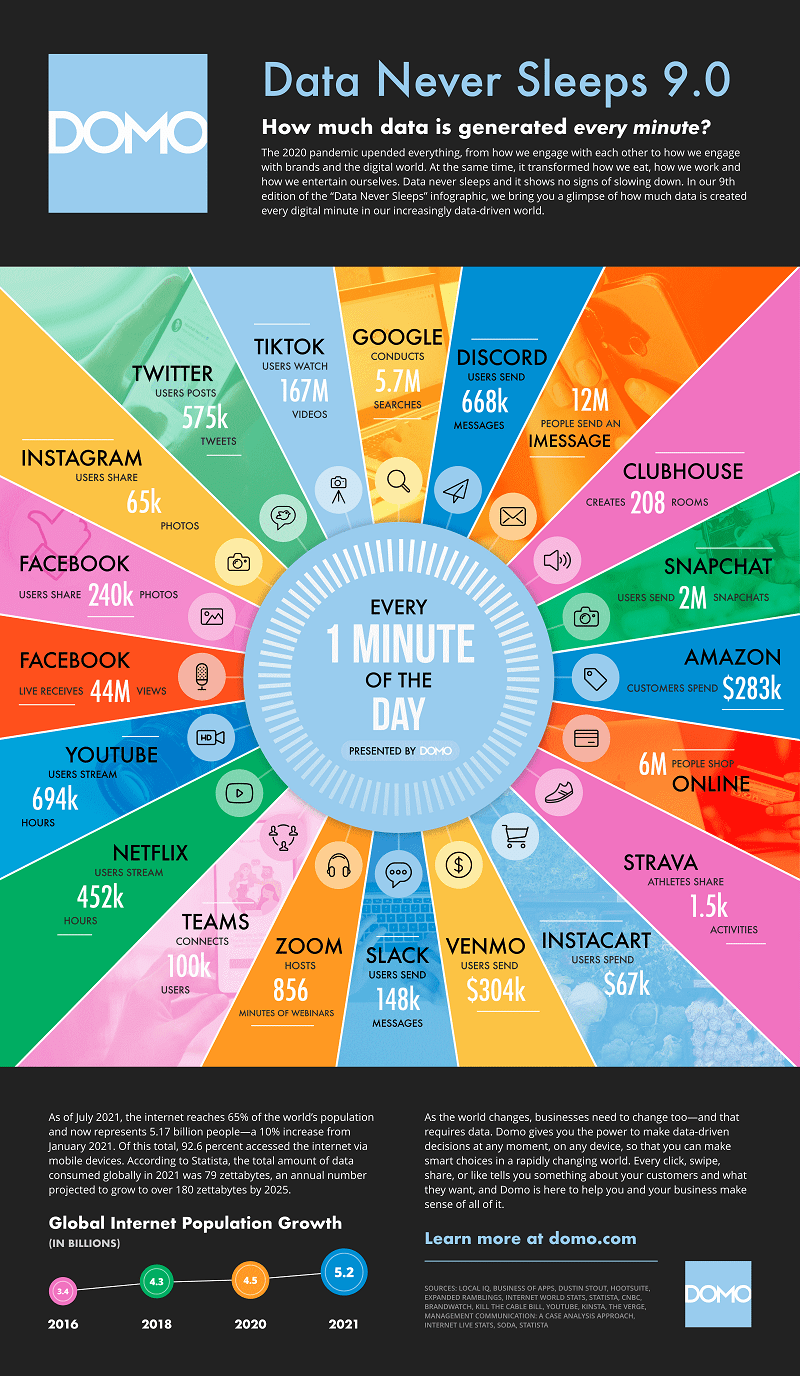 Fuente VisualCap vía DOMO (https://www.visualcapitalist.com/from-amazon-to-zoom-what-happens-in-an-internet-minute-in-2021/)