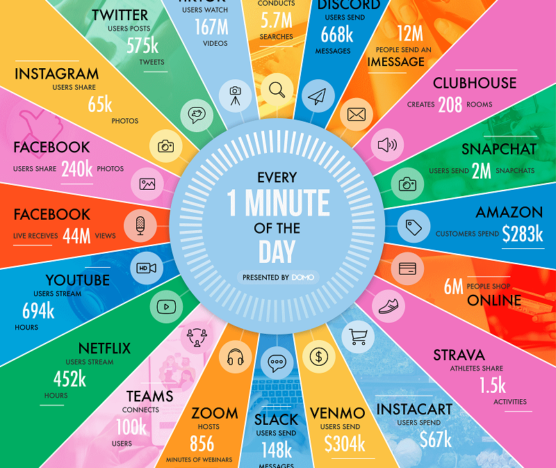 Fuente VisualCap vía DOMO (https://www.visualcapitalist.com/from-amazon-to-zoom-what-happens-in-an-internet-minute-in-2021/)