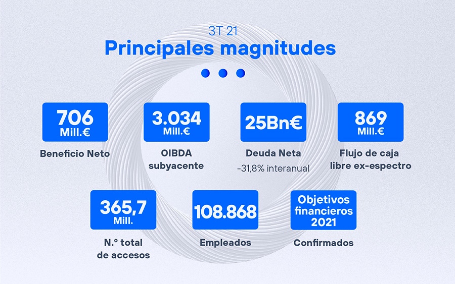 Principales magnitudes - Resultados 3T 2021